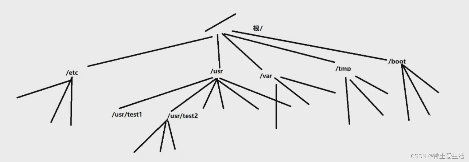 linux<span style='color:red;'>文件</span><span style='color:red;'>结构</span>总结