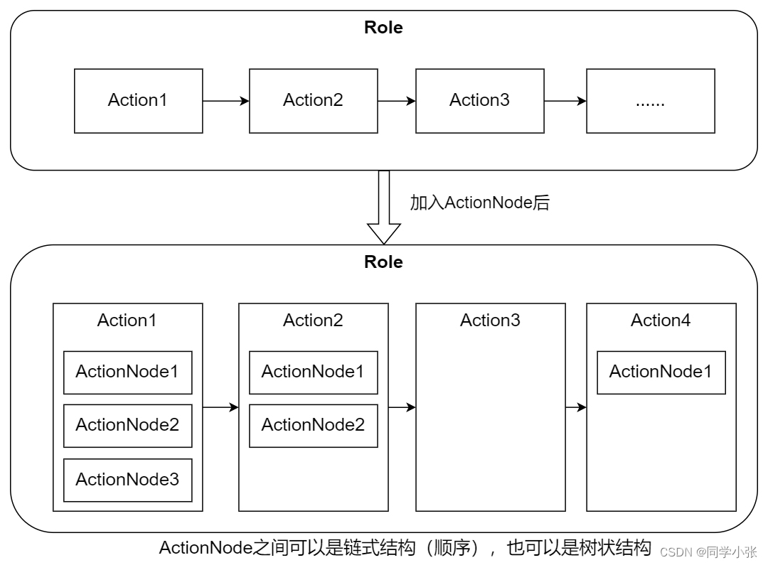 【AI的未来 - AI Agent系列】【MetaGPT】4. ActionNode从理论到实战