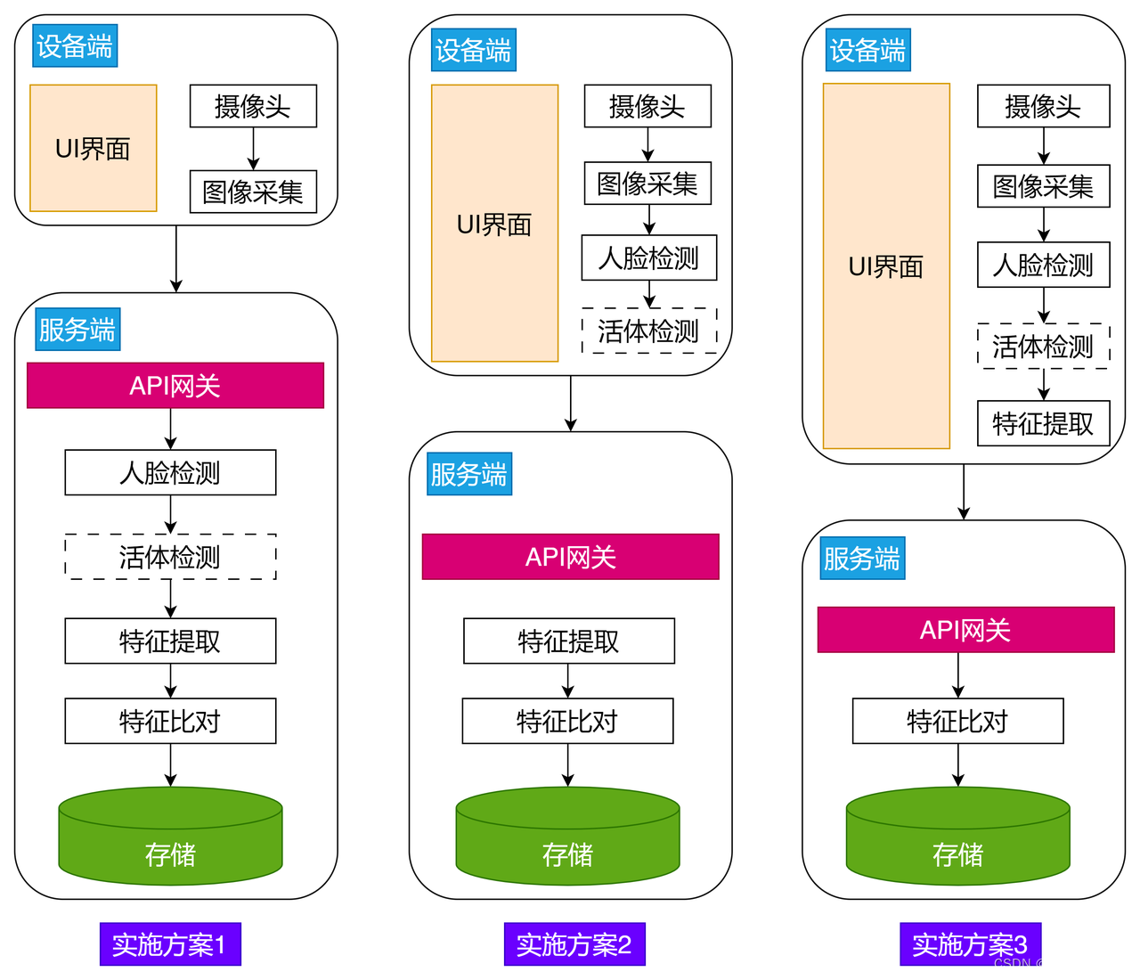 人脸识别系统架构