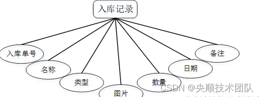 图4-5入库记录实体属性图