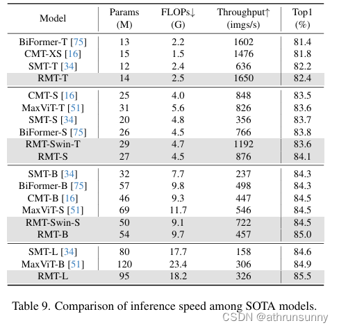 RMT: Retentive Networks Meet Vision Transformers学习笔记