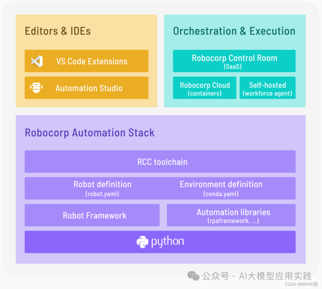 认识与探索大模型时代的RPA应用及进化（上）