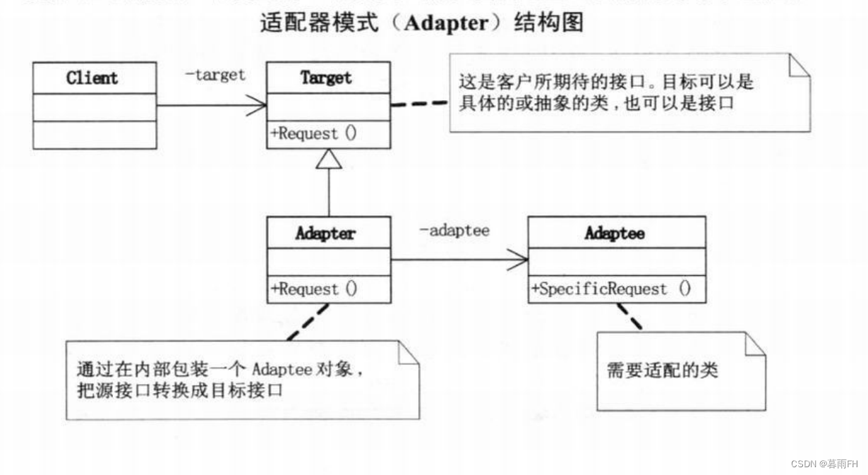 设计模式——适配器模式