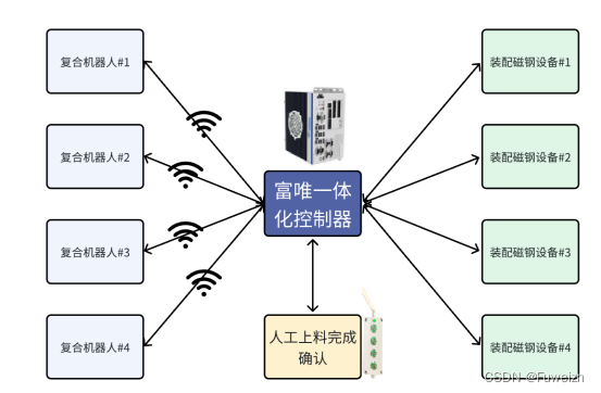 复合机器人在磁钢上下料中的应用及其优势分析