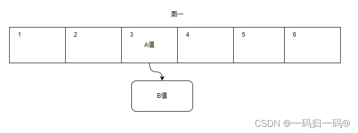 并发编程下的集合：数组寻址、LinkedList、HashMap、ConcurrentHashMap