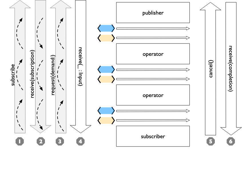 Swift Combine 使用从 PassthroughSubject 预定好的发送的事件测试订阅者 从入门到精通二十三