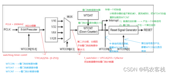 linux驱动学习（十二）之看门狗