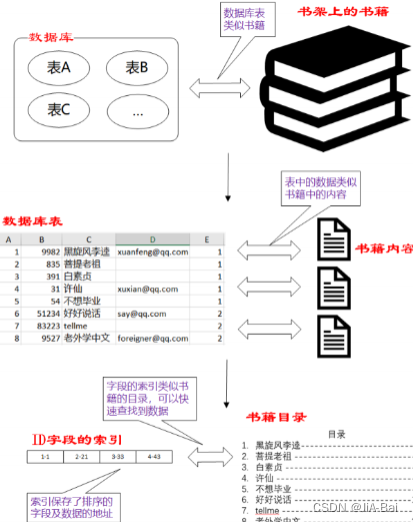 MySQL 索引和事务