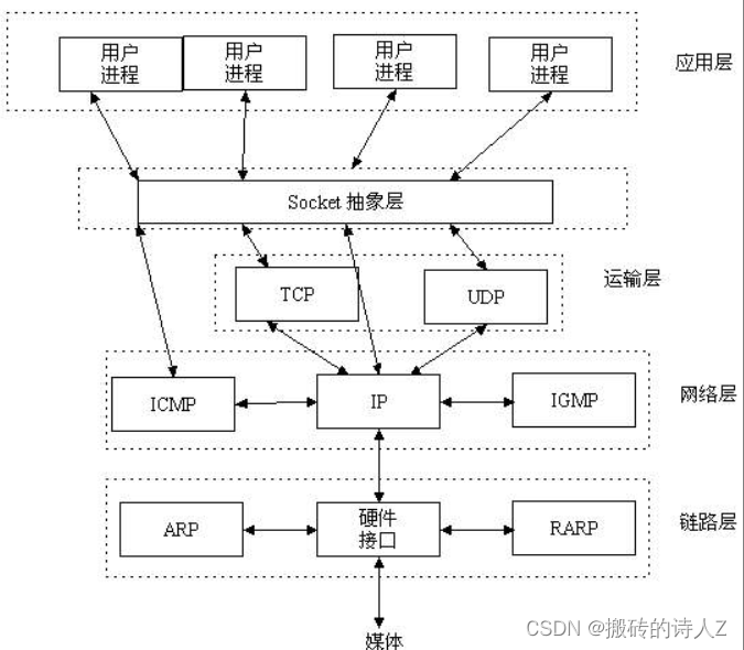 .NET高级面试指南专题七【SocketWebSocket】