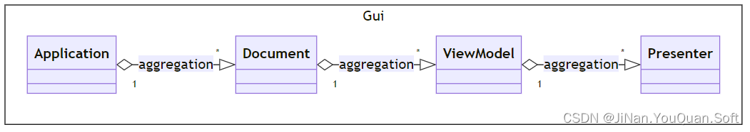 The layered MVP architecture in Acise