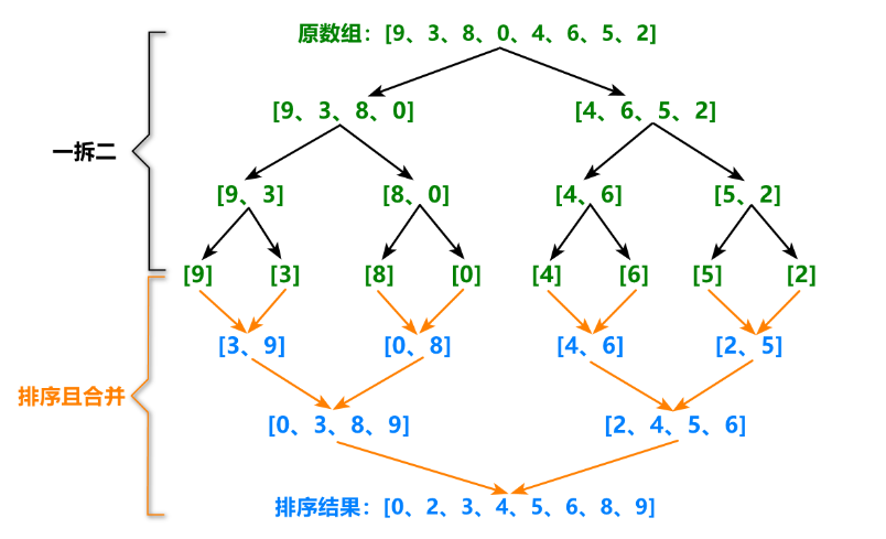 【C\C++ 04】归并排序