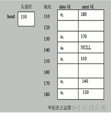 数据结构和算法-单链表