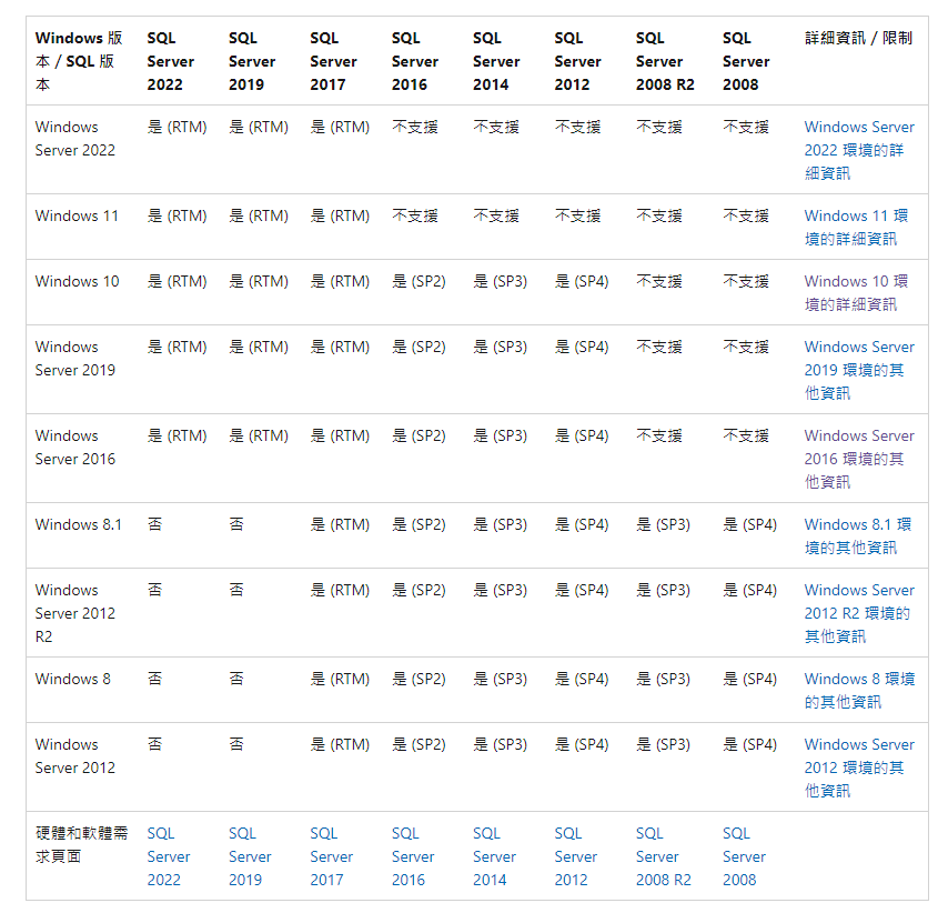 在windows系统<span style='color:red;'>安</span><span style='color:red;'>裝</span> SQL Server 版本的最低需求