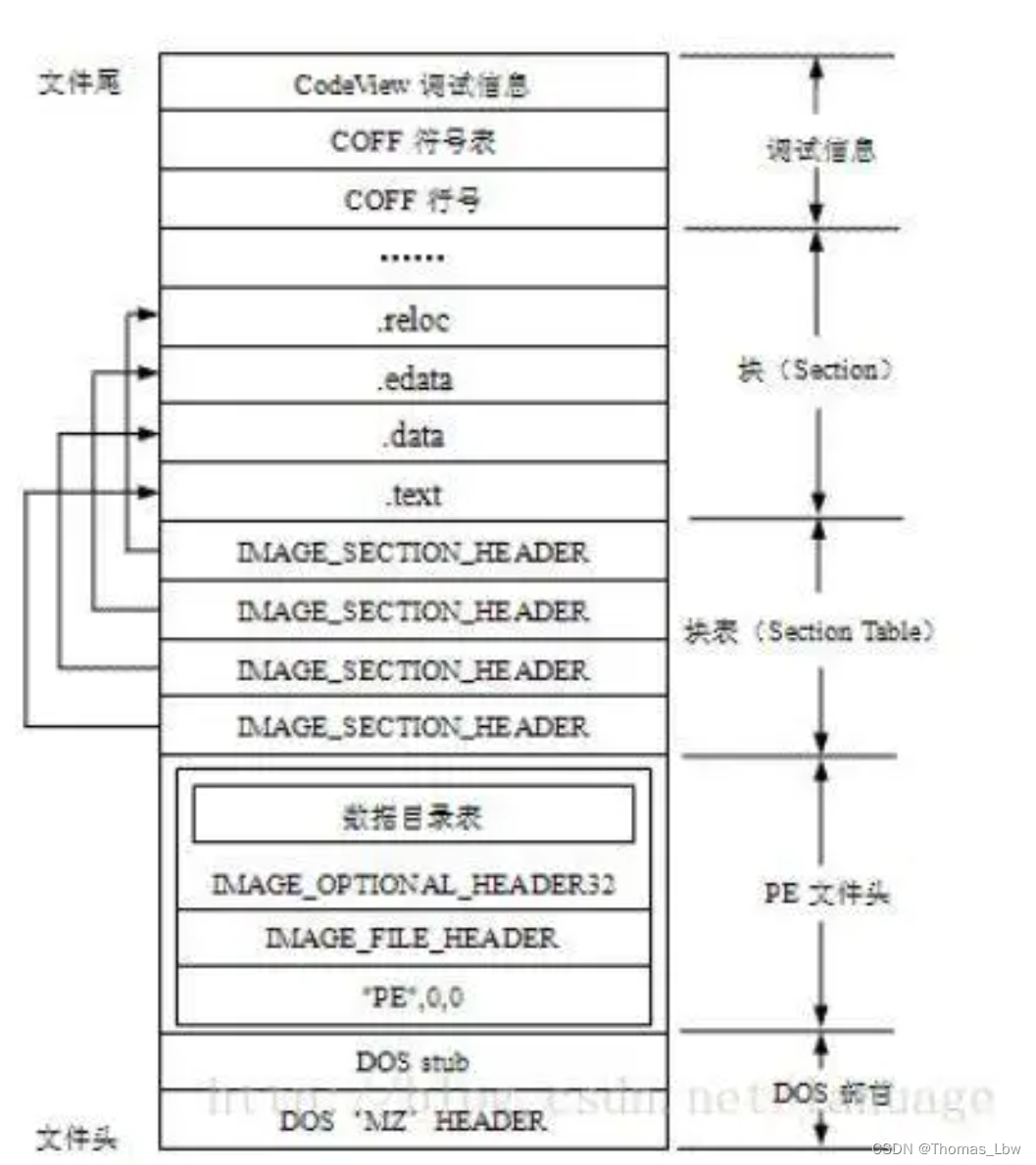 windows PE文件<span style='color:red;'>都</span><span style='color:red;'>包含</span><span style='color:red;'>哪些</span>信息【详细汇总介绍】