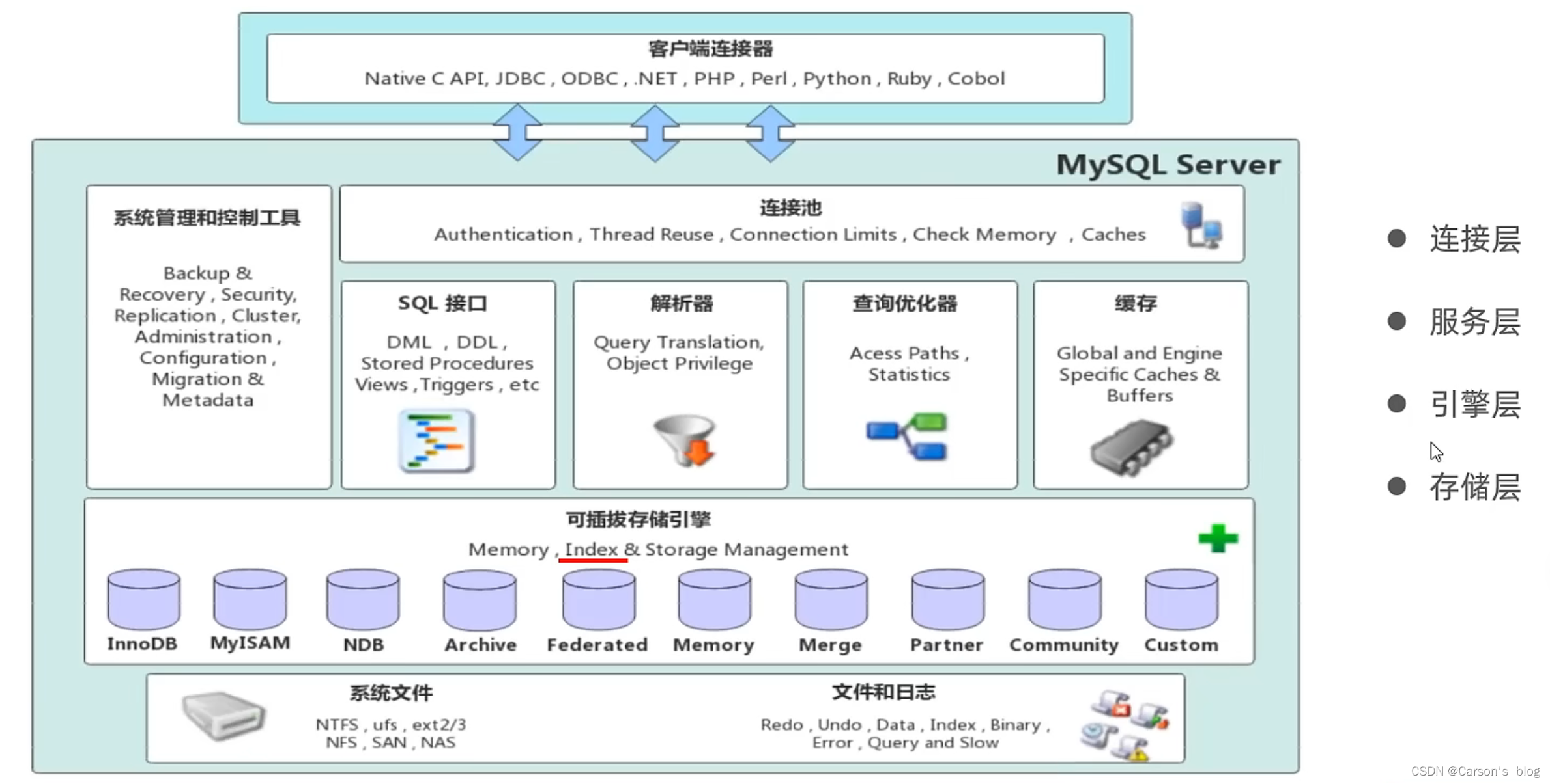 【一文详解】知识分享:(MySQL关系型数据库知识进阶)