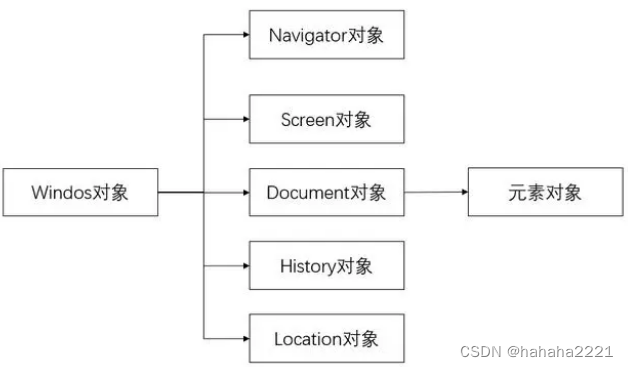 Java Web(五）--DOM