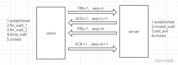 TCP、UDP协议