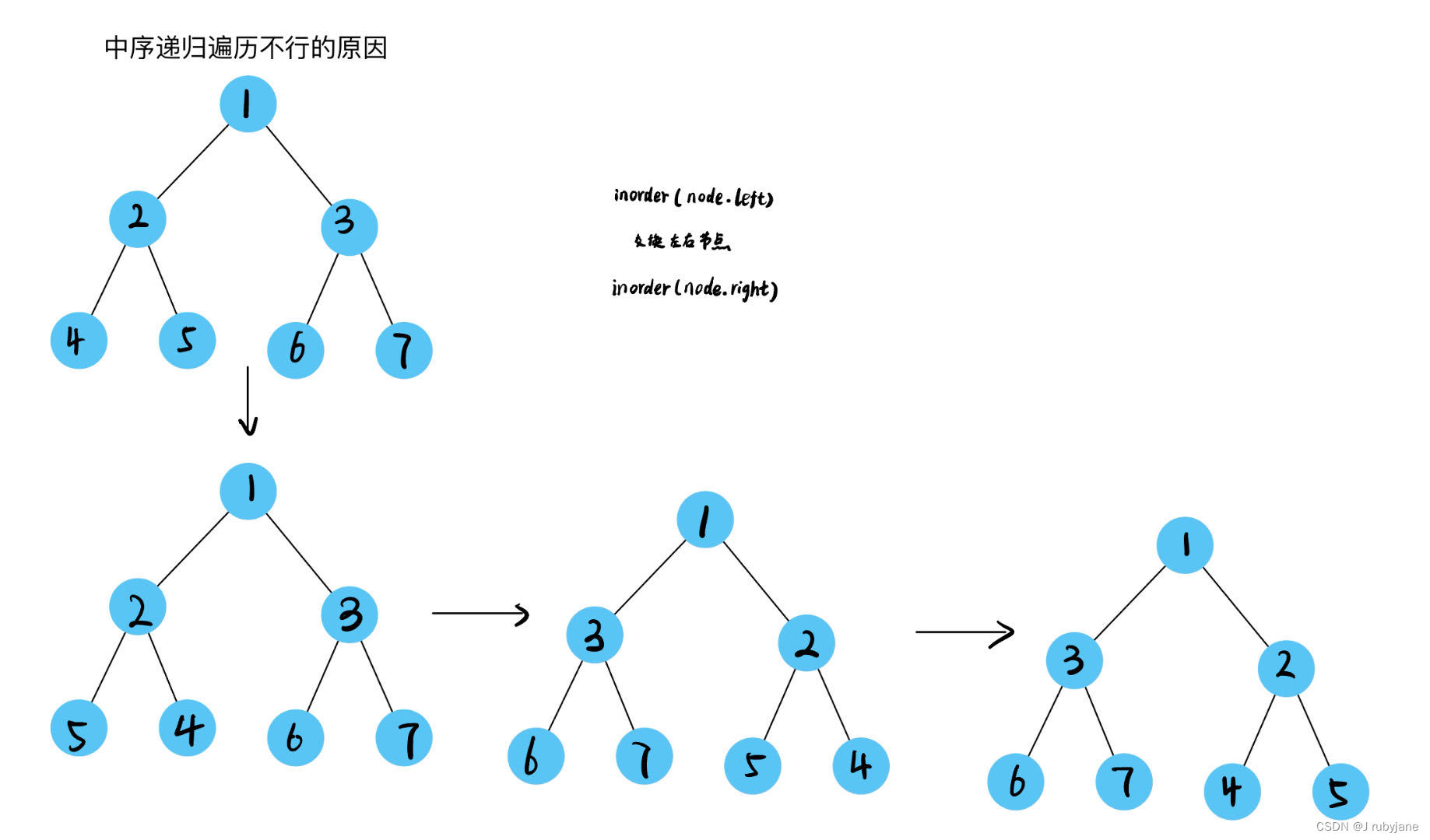 代码随想录算法训练营第十五天| 二叉树的层序遍历、226.翻转二叉树、101.对称二叉树