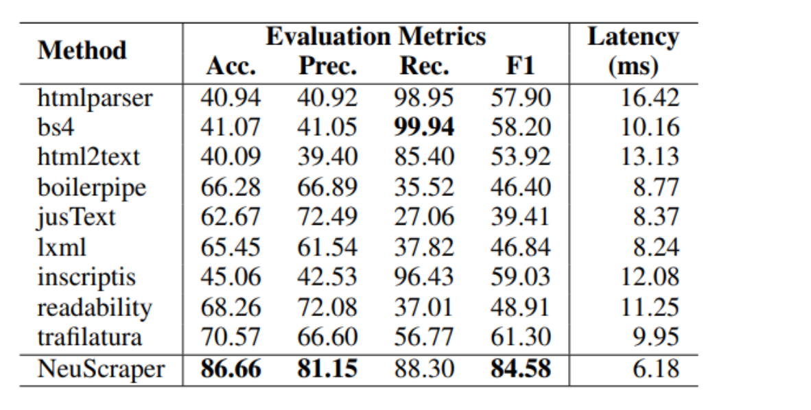 【大模型 数据增强】NeuScraper：神经网络抓取工具，超传统网页抓取工具20%