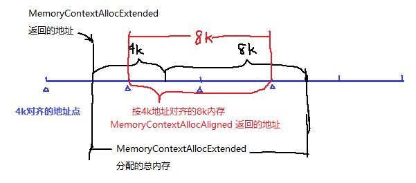 PG 中的 MAXALIGN 及对齐分配内存（MemoryContextAllocAligned）