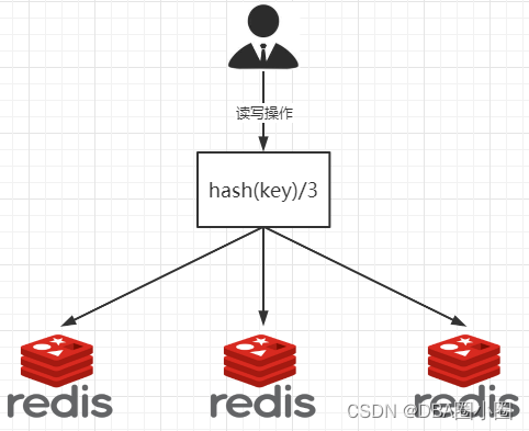 【Docker】<span style='color:red;'>从</span>零开始：15.<span style='color:red;'>搭</span><span style='color:red;'>建</span>亿级数据<span style='color:red;'>Redis</span><span style='color:red;'>集</span><span style='color:red;'>群</span>之<span style='color:red;'>哈</span><span style='color:red;'>希</span>算法概念