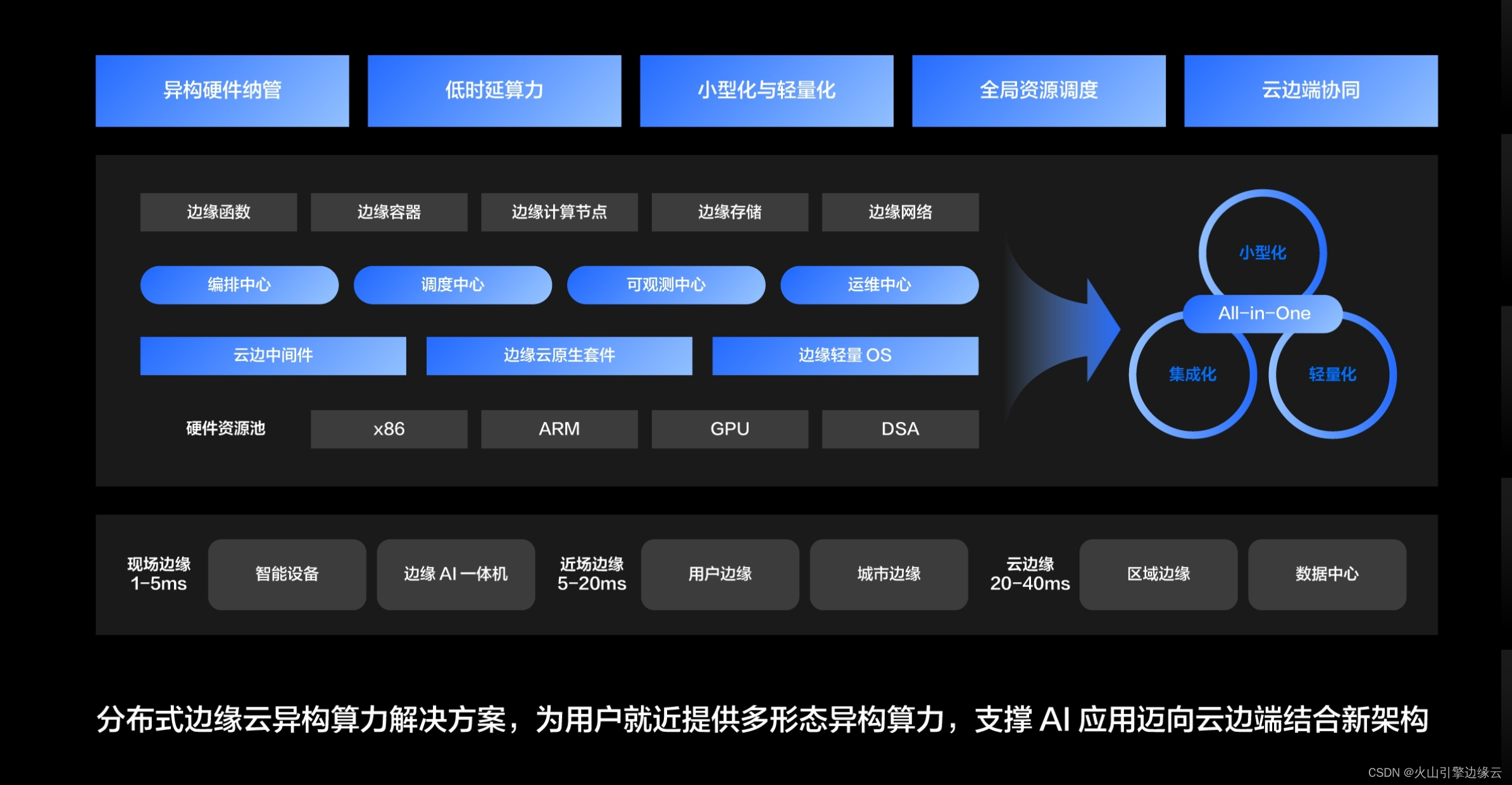 火山引擎边缘云亮相 Force 原动力大会，探索 AI 应用新范式