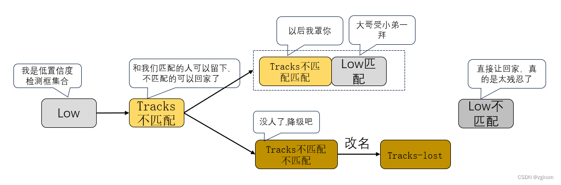 低阈值检测框匹配