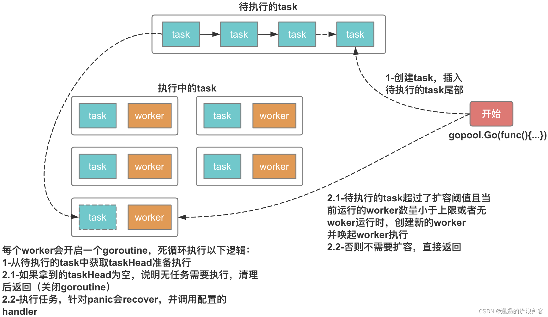 Go协程池gopool源码解析