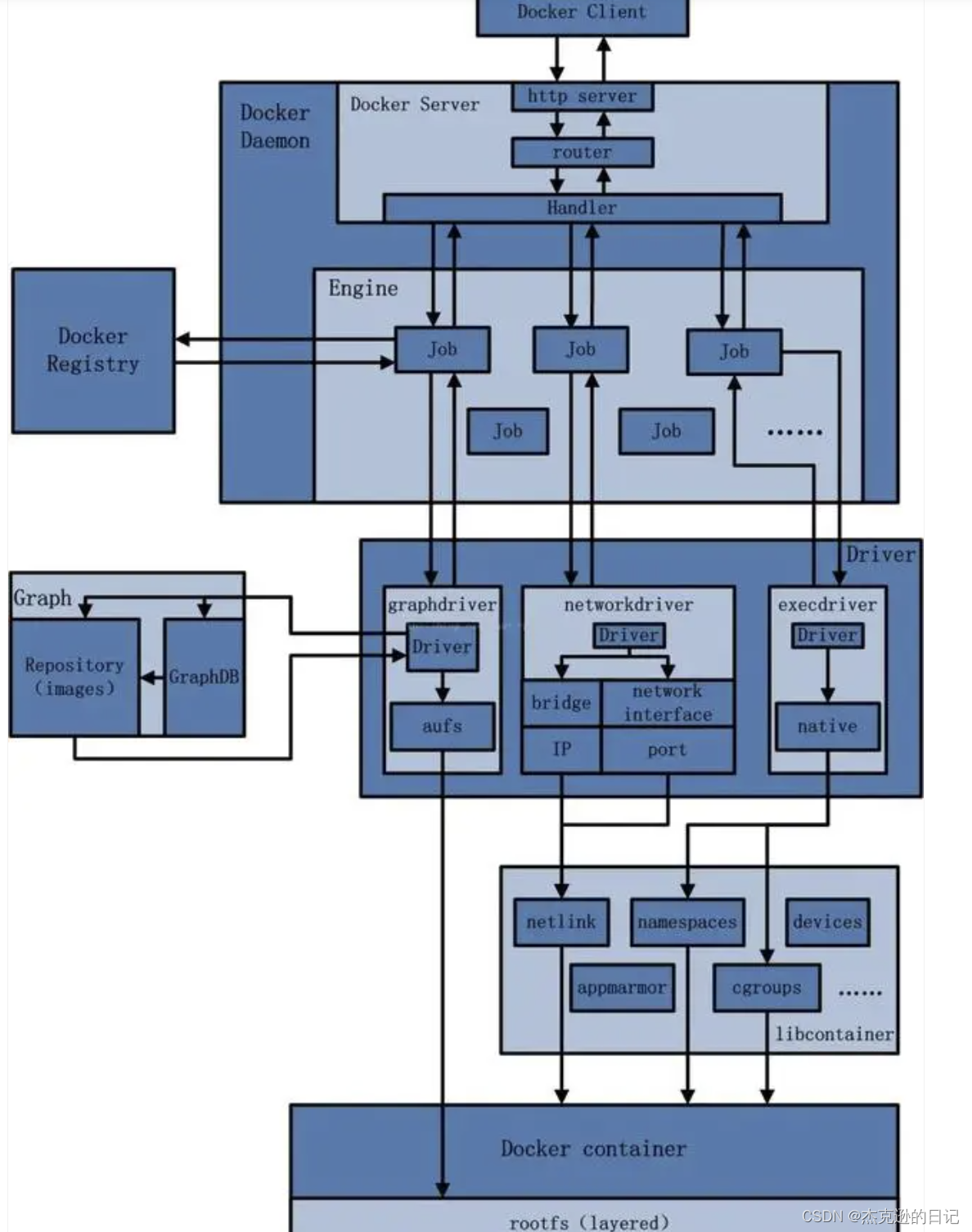 docker的<span style='color:red;'>部署</span>与<span style='color:red;'>安装</span>以及<span style='color:red;'>部署</span>一个docker（容器）<span style='color:red;'>应用</span>及docker容器常出现的问题