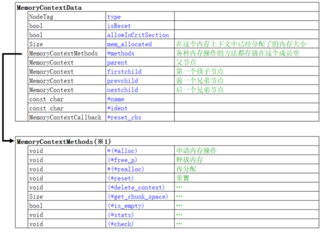 AntDB<span style='color:red;'>内存</span><span style='color:red;'>管理</span>之<span style='color:red;'>内存</span>上下文之<span style='color:red;'>内存</span>上下文机制<span style='color:red;'>是</span>怎么<span style='color:red;'>实现</span><span style='color:red;'>的</span>