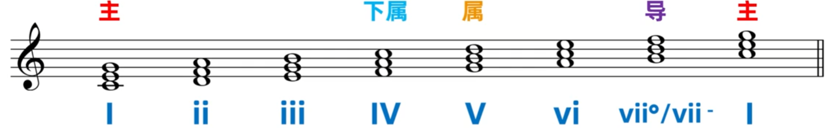 158.乐理基础-和弦功能与级数标记法与属七和弦意义之二_乐理级数-CSDN博客