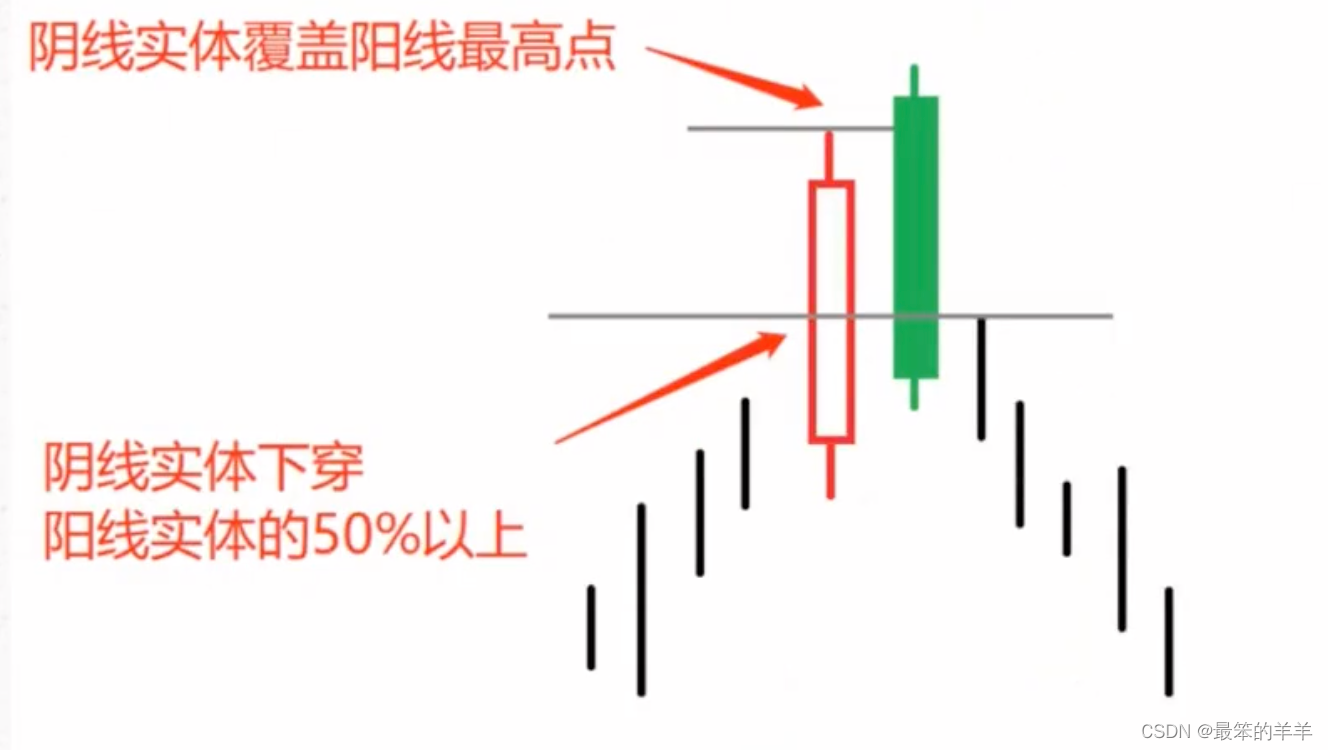 K线实战分析系列之四：乌云盖日形态