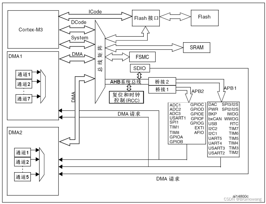 STM32系统架构