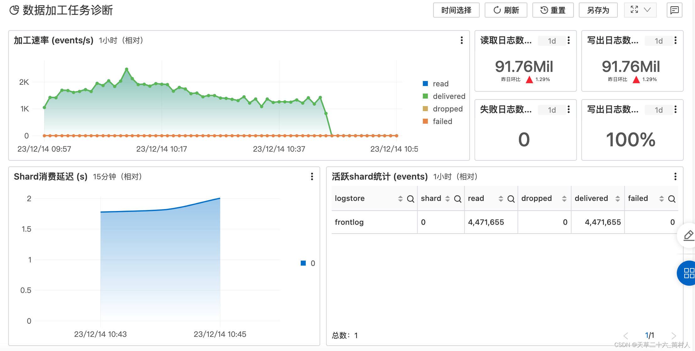 阿里云SLS日志服务之数据导入与加工处理