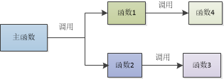 【浅谈面向过程和面向对象的区别】