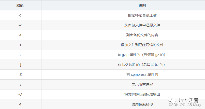 取值	说明
-c	指定特定目录压缩
-x	从备份文件中还原文件
-t	列出备份文件的内容
-r	添加文件到已经压缩的文件
-z	有 gzip 属性的（后缀是 gz 的）
-j	有 bz2 属性的（后缀是 bz 的）
-Z	有 cpmpress 属性的
-v	显示所有进程
-O	将文件解压到标准输出
-f	使用档案名称