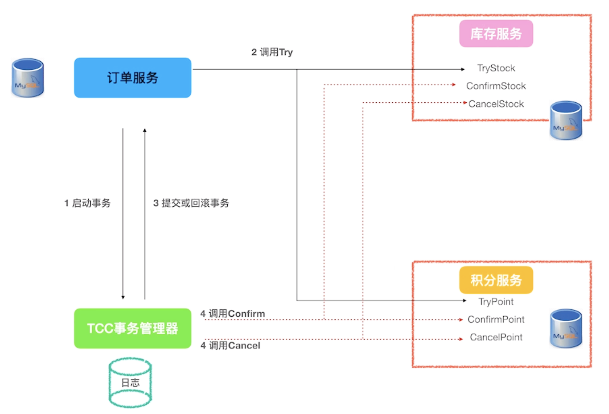 Go微服务: 关于TCC分布式事务