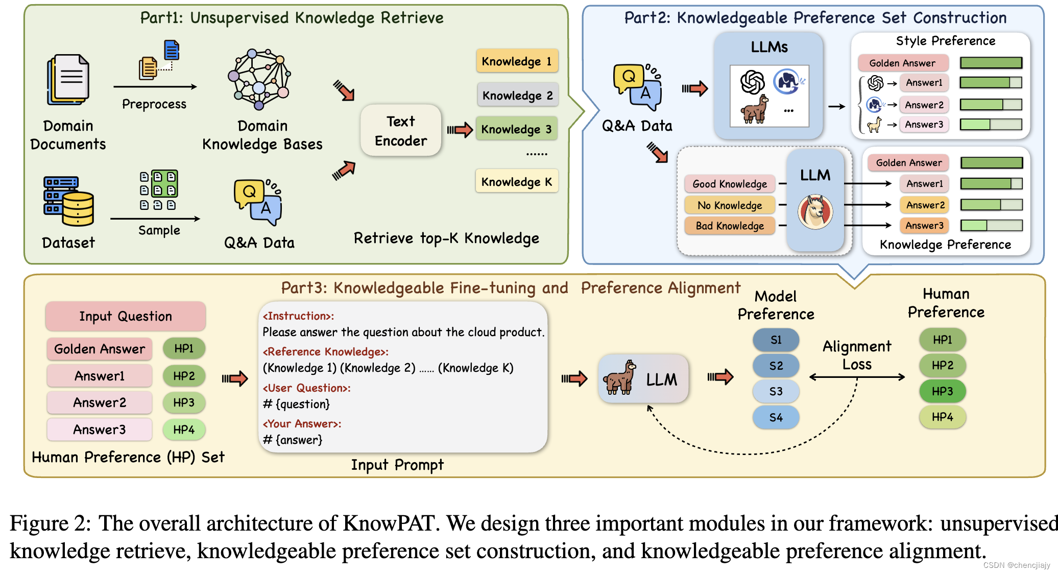 大模型对齐方法笔记四：针对领域问答来进行知识对齐方法KnowPAT