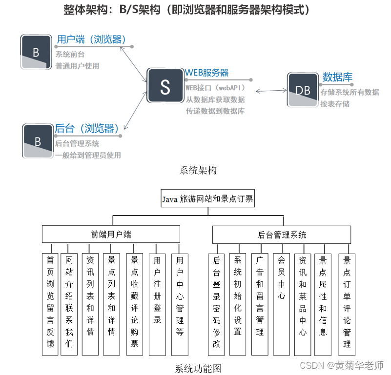 JAVA在线旅游景区景点订票售票系统设计与实现(Springboot框架) 开题报告参考