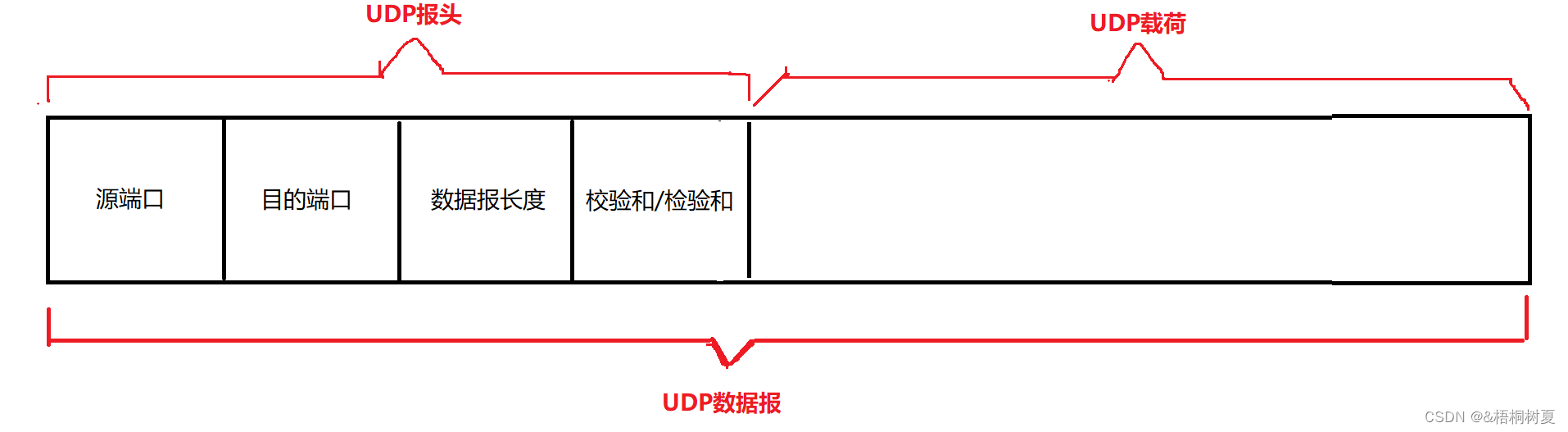 网络协议 UDP协议