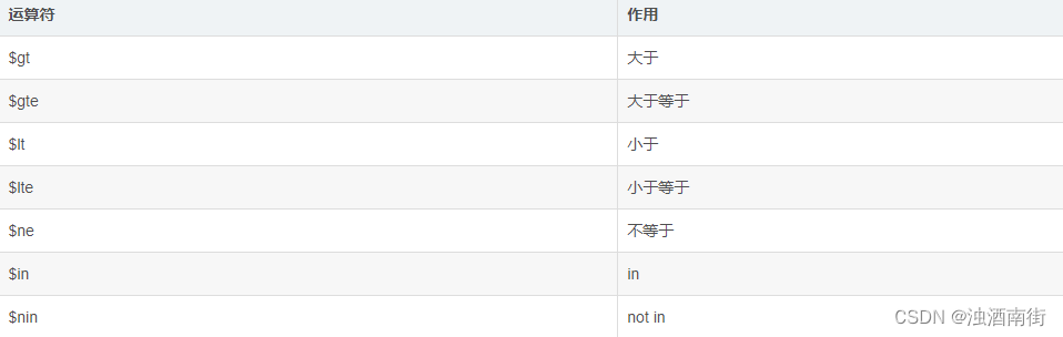 MongoDB知识总结