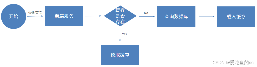 苍穹外卖day7 缓存商品（redis/Spring Cache）、用户端购物车功能