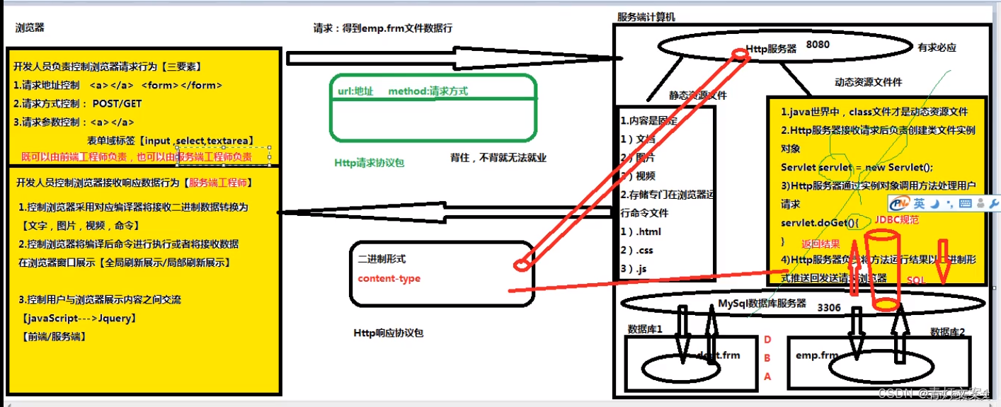 HttpServletResquest接口和HttpServletResponse接口