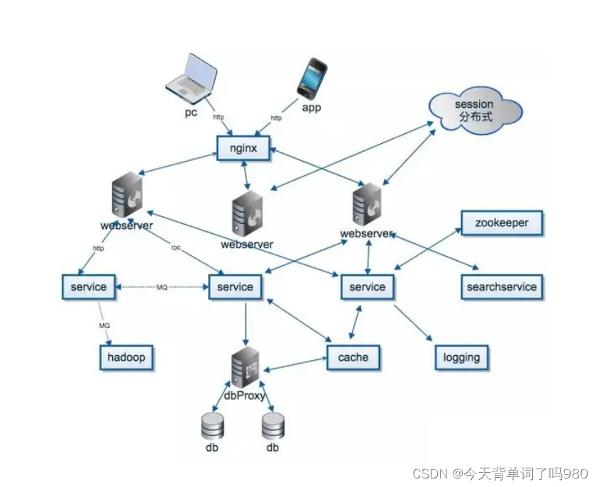 分布式与集群，二者区别是什么？