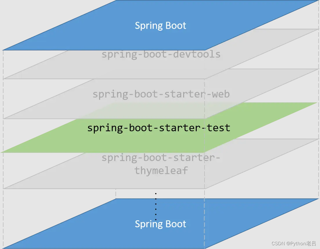 Spring Boot单元测试