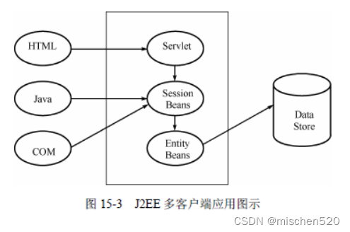 J2EE（架构师考试复习资料）