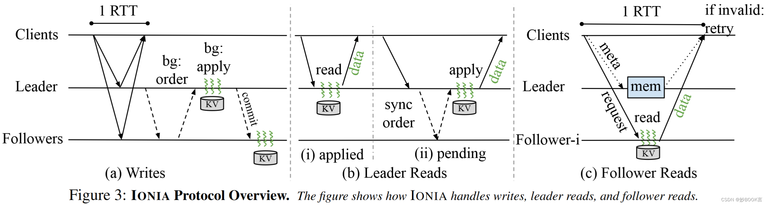 IonIa: High-Performance Replication for Modern Disk-based KV Stores——论文泛读