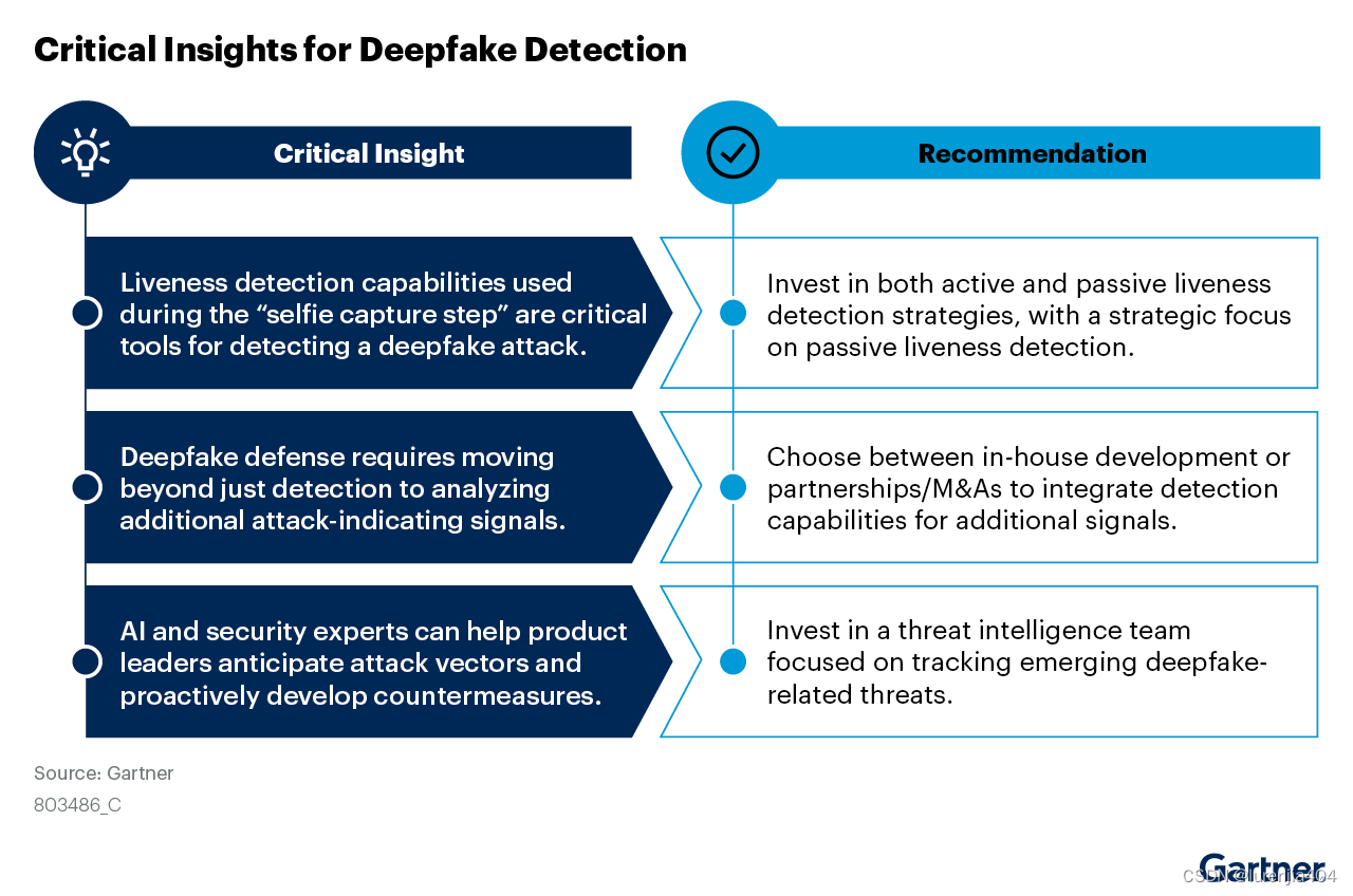 Gartner发布<span style='color:red;'>新兴</span><span style='color:red;'>技术</span>指南：<span style='color:red;'>生成</span><span style='color:red;'>式</span>人工智能和深度伪造<span style='color:red;'>对</span>身份验证<span style='color:red;'>的</span><span style='color:red;'>影响</span>