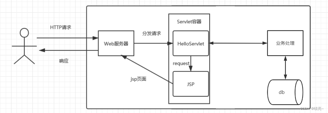 17、Spring系列-SpringMVC-请求源码流程