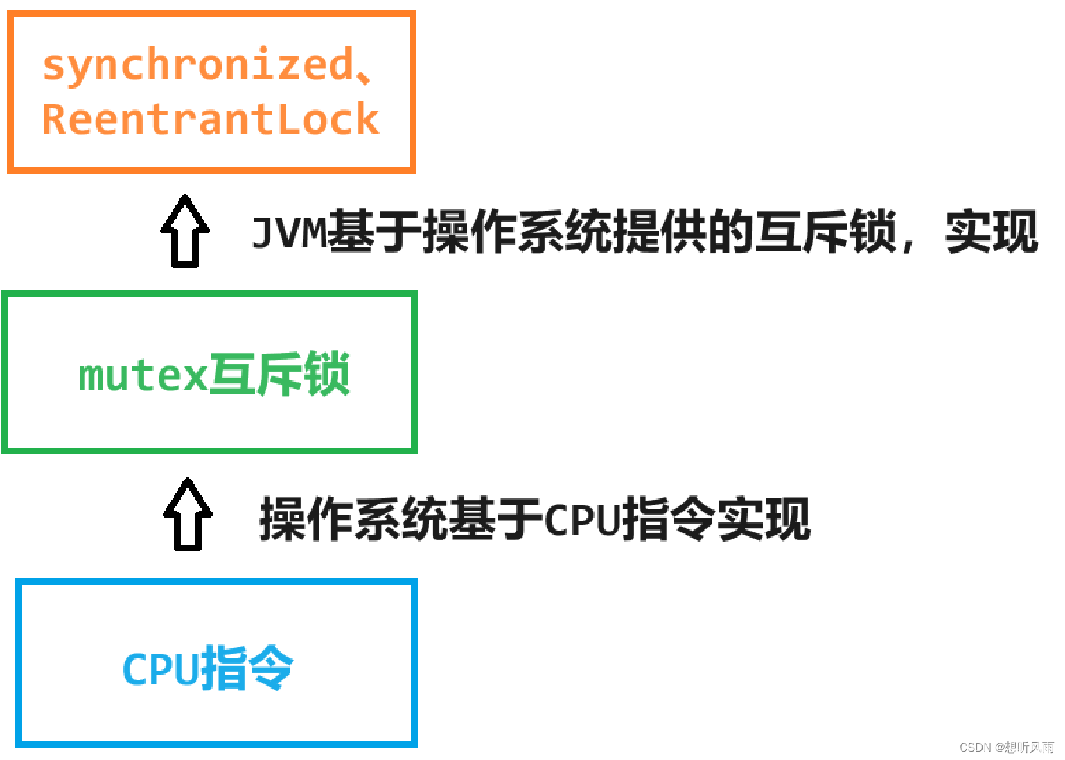 ＜JavaEE＞ 锁进阶 -- 锁策略(乐观锁和悲观锁、重量级锁和轻量级锁、自旋锁和挂起等待锁、可重入锁和不可重入锁、公平锁和非公平锁、读写锁)